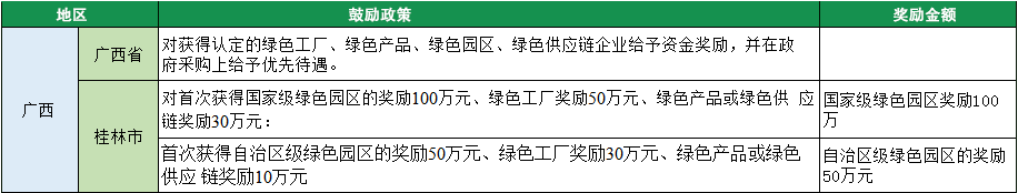 2023年綠色工廠申報，140項補(bǔ)貼，最高達(dá)1000萬！