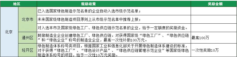 2023年綠色工廠申報，140項補(bǔ)貼，最高達(dá)1000萬！