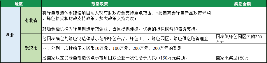 2023年綠色工廠申報，140項補貼，最高達(dá)1000萬！