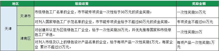 2023年綠色工廠申報，140項補貼，最高達1000萬！