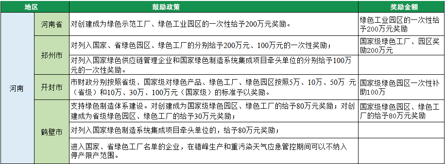 2023年綠色工廠申報，140項補貼，最高達1000萬！