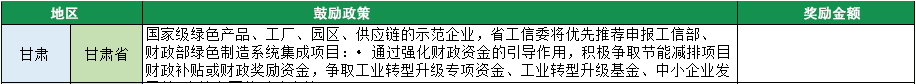 2023年綠色工廠申報，140項補貼，最高達1000萬！