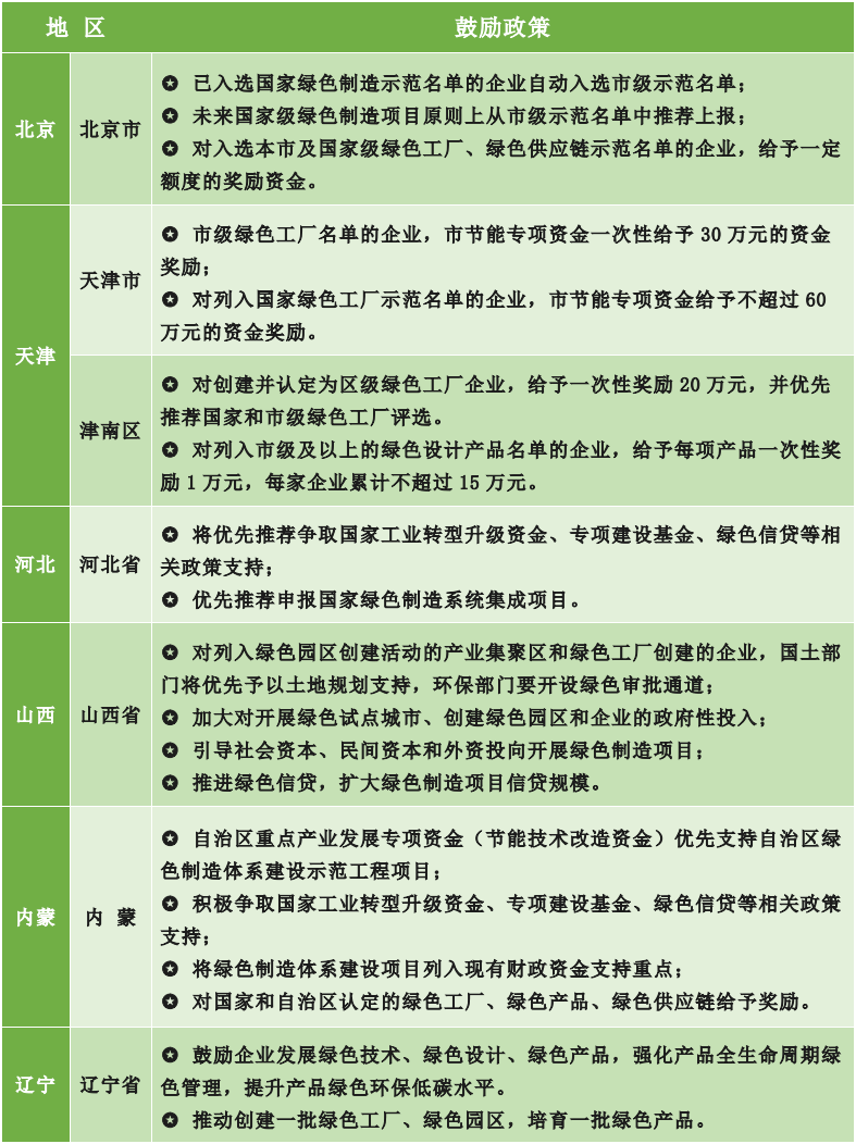 為什么要申報綠色工廠？各地區(qū)綠色工廠補貼政策一覽