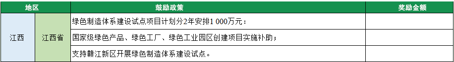 2023年綠色工廠申報(bào)，140項(xiàng)補(bǔ)貼，最高達(dá)1000萬(wàn)！