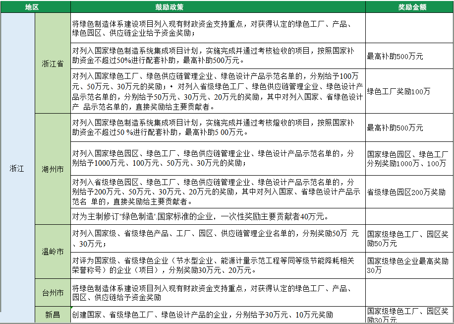 2023年綠色工廠申報，140項補貼，最高達1000萬！