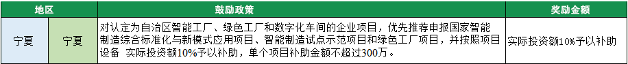 2023年綠色工廠申報，140項補貼，最高達1000萬！