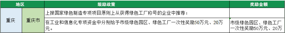 2023年綠色工廠申報，140項補(bǔ)貼，最高達(dá)1000萬！