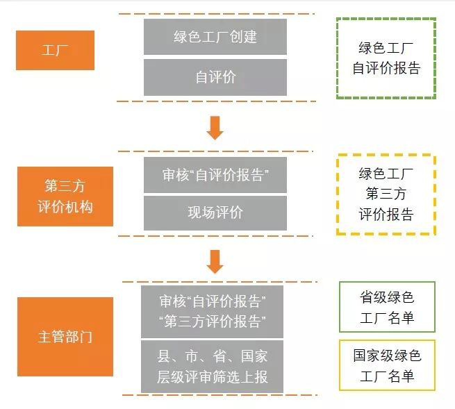 為什么要申報綠色工廠？各地區(qū)綠色工廠補貼政策一覽