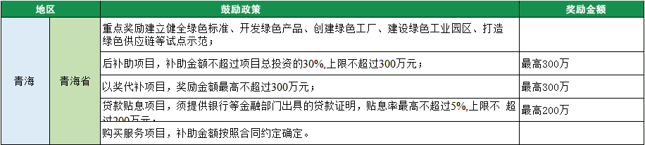 2023年綠色工廠申報，140項補貼，最高達1000萬！