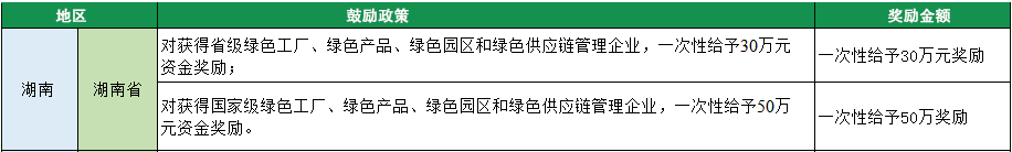 2023年綠色工廠申報，140項補貼，最高達1000萬！