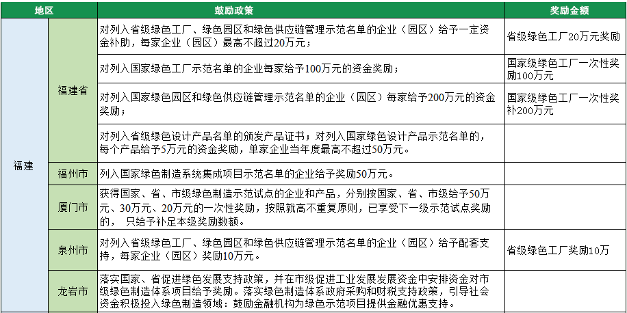 2023年綠色工廠申報，140項補貼，最高達1000萬！