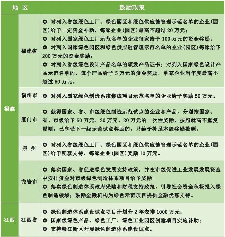 為什么要申報綠色工廠？各地區(qū)綠色工廠補貼政策一覽