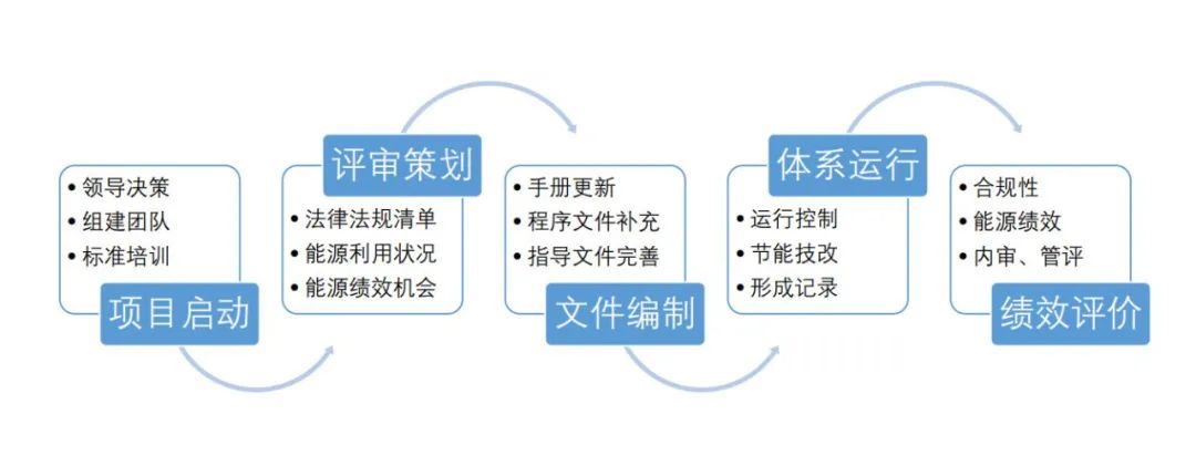 能源管理體系認(rèn)證，你了解多少？