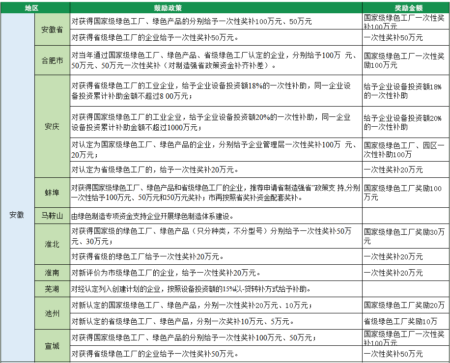 2023年綠色工廠申報，140項補貼，最高達1000萬！