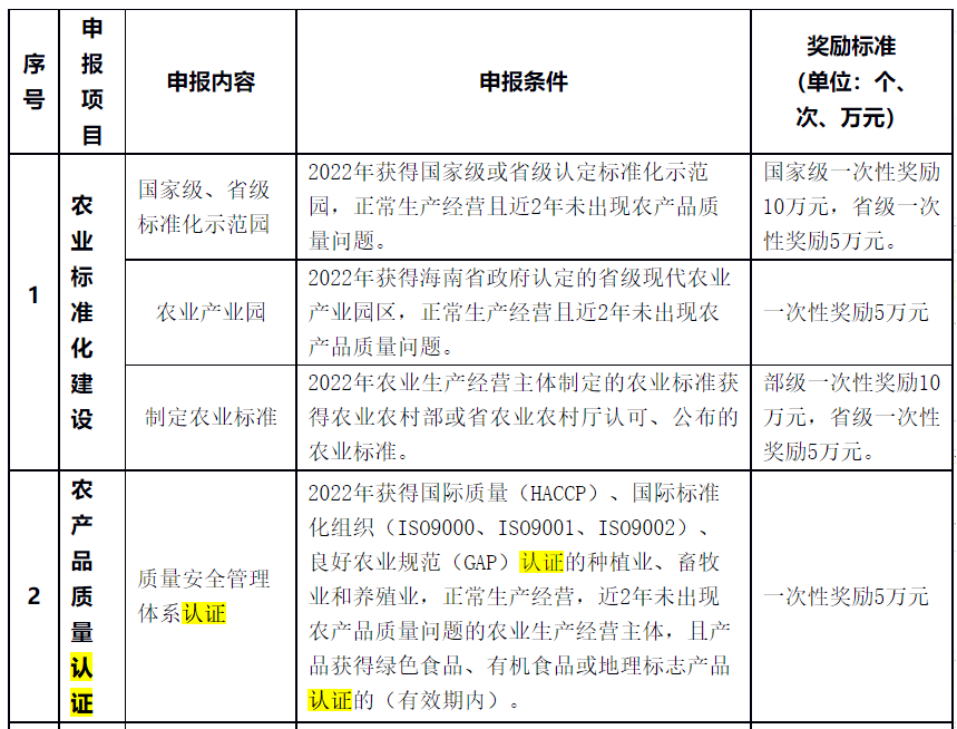 對獲HACCP、ISO9001、GAP認(rèn)證一次性獎勵5萬元！