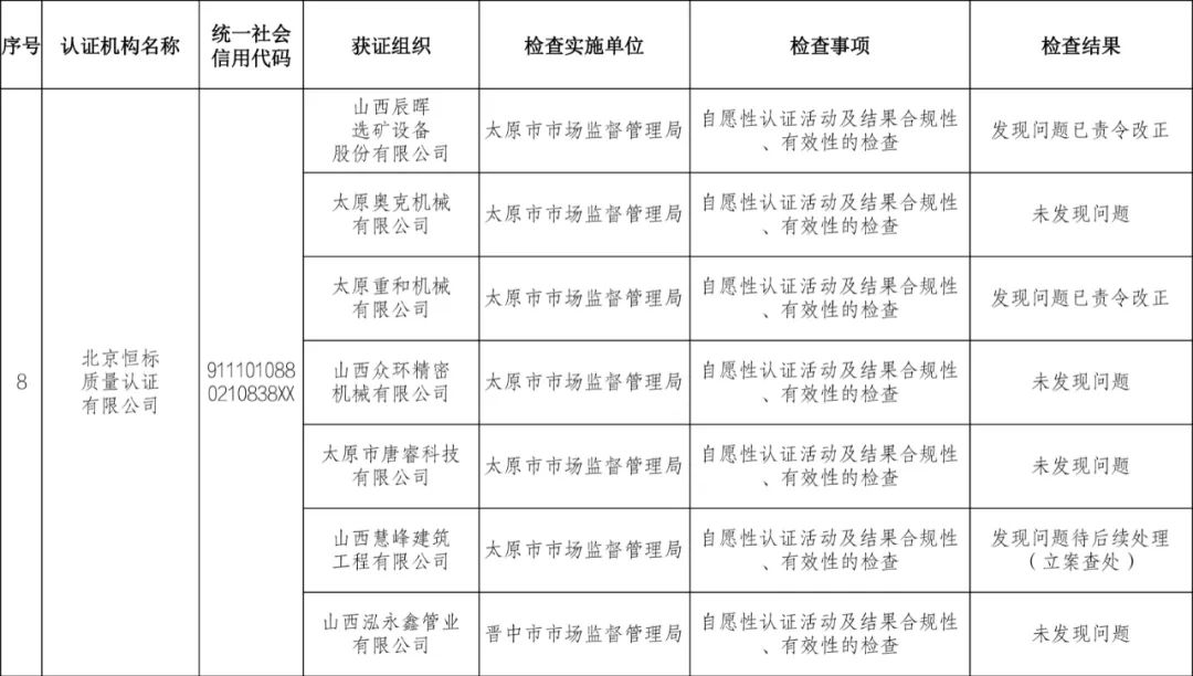 9家認證機構檢查結果情況通報