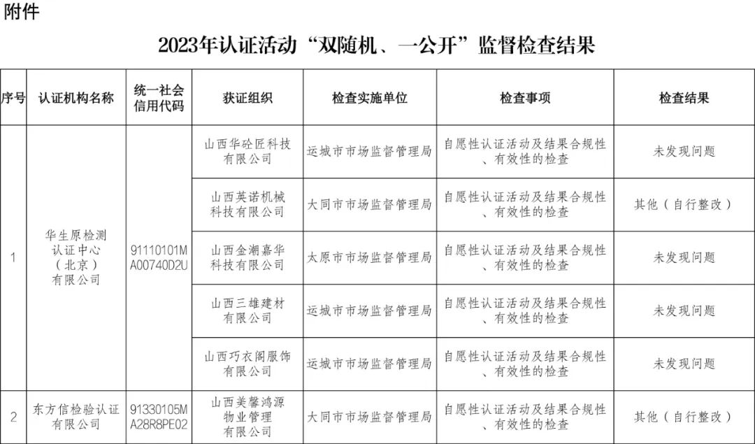 9家認證機構檢查結果情況通報